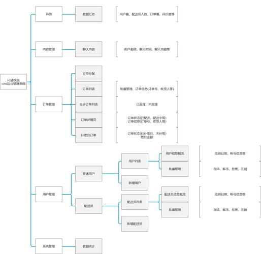 cms产品架构图